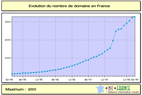 nombre de domaines en France