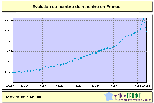 nombre de machines en France