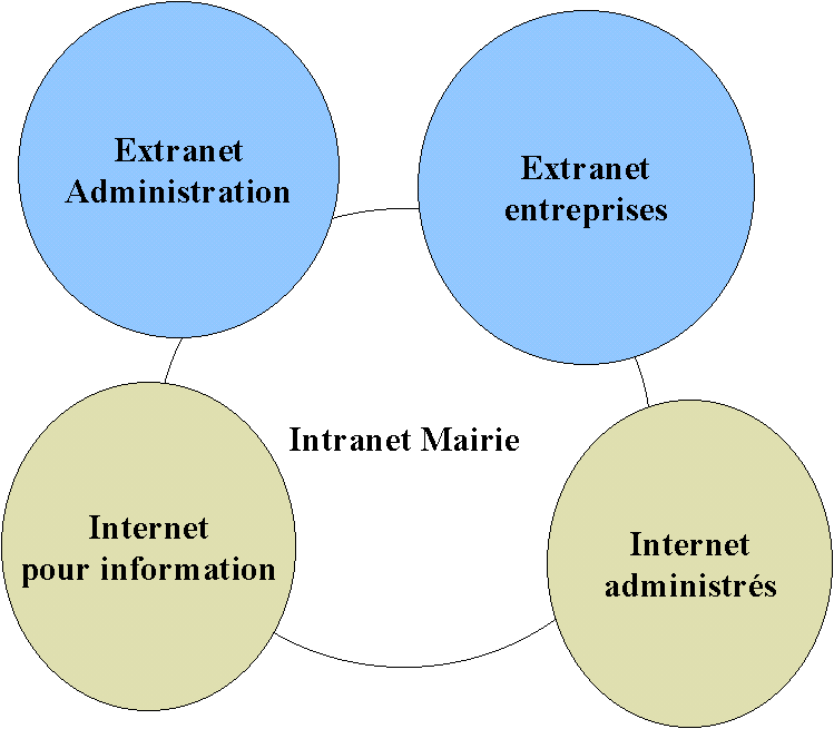 Intranet, Internet et Extranet en mairie